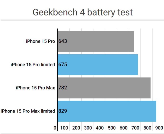 沅江apple维修站iPhone15Pro的ProMotion高刷功能耗电吗