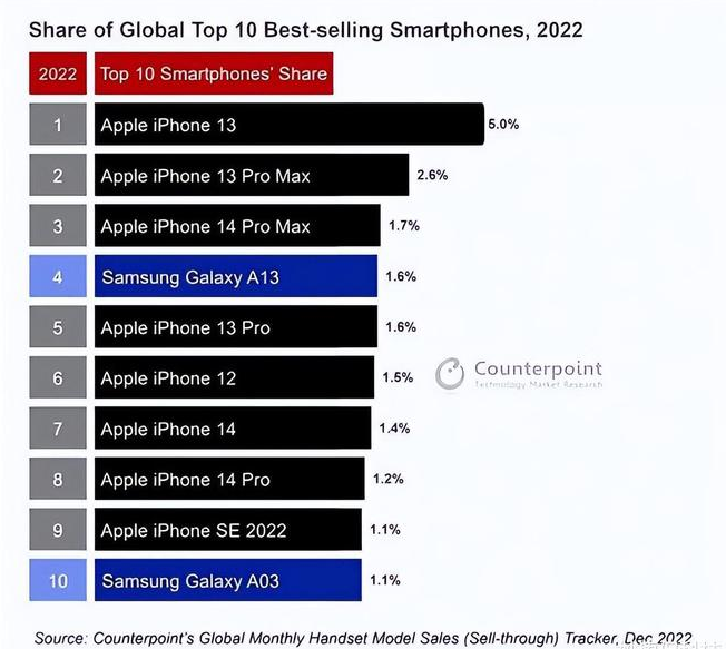 沅江苹果维修分享:为什么iPhone14的销量不如iPhone13? 