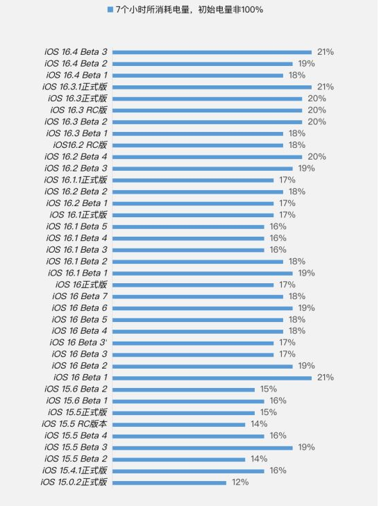 沅江苹果手机维修分享iOS 16.4 Beta 3续航跑分等测试结果汇总 