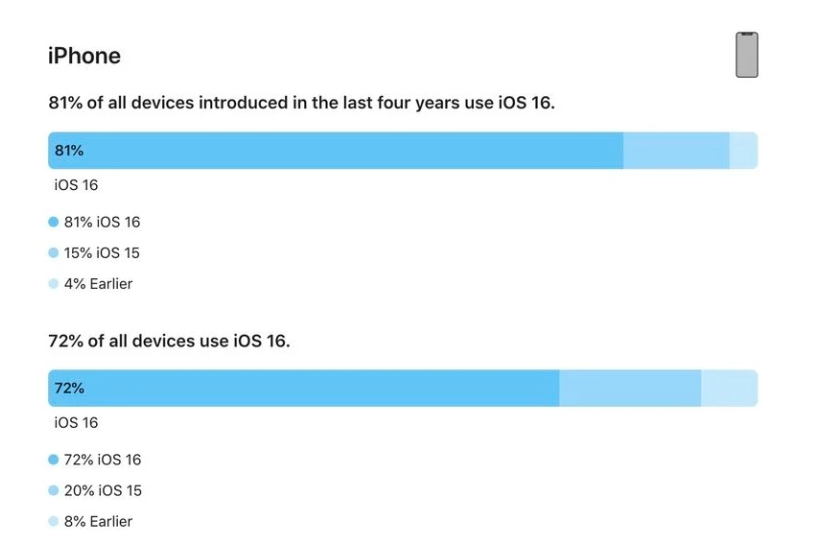 沅江苹果手机维修分享iOS 16 / iPadOS 16 安装率 