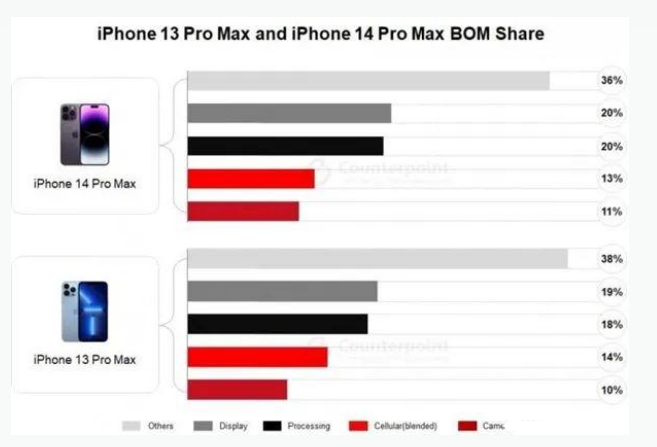 沅江苹果手机维修分享iPhone 14 Pro的成本和利润 