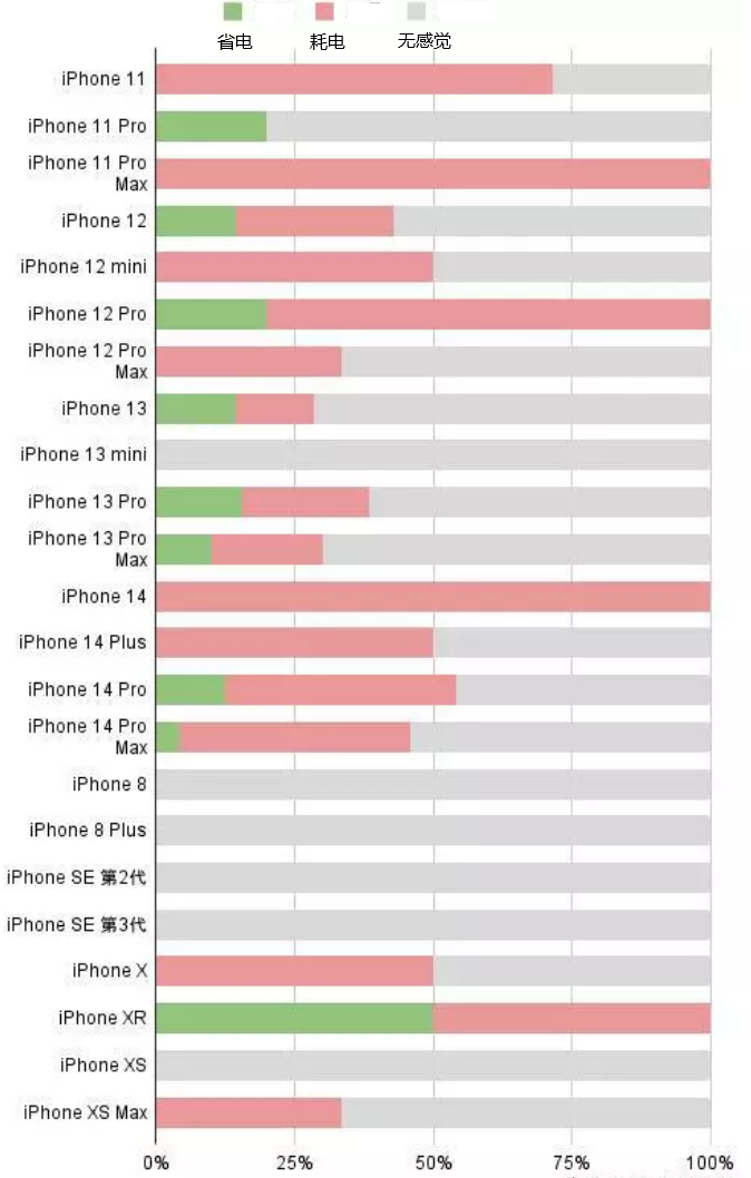 沅江苹果手机维修分享iOS16.2太耗电怎么办？iOS16.2续航不好可以降级吗？ 