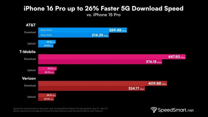 沅江苹果手机维修分享iPhone 16 Pro 系列的 5G 速度 